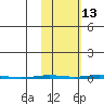 Point Barrow tide chart for Sunday, October 13, 2024