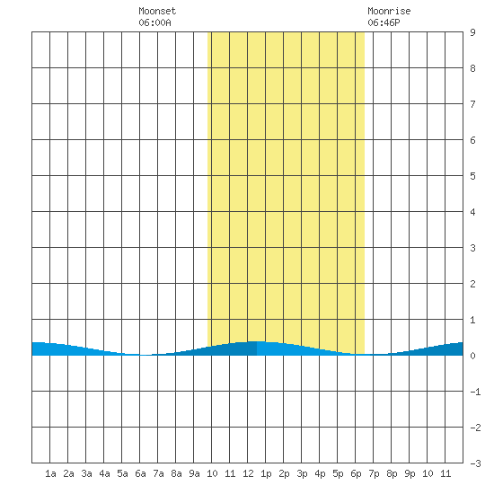 Point Barrow tide chart for Tuesday, October 15, 2024