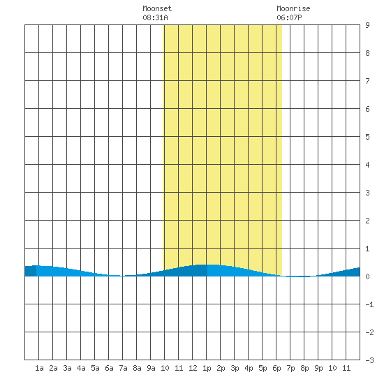 Point Barrow tide chart for Wednesday, October 16, 2024