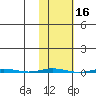 Point Barrow tide chart for Wednesday, October 16, 2024