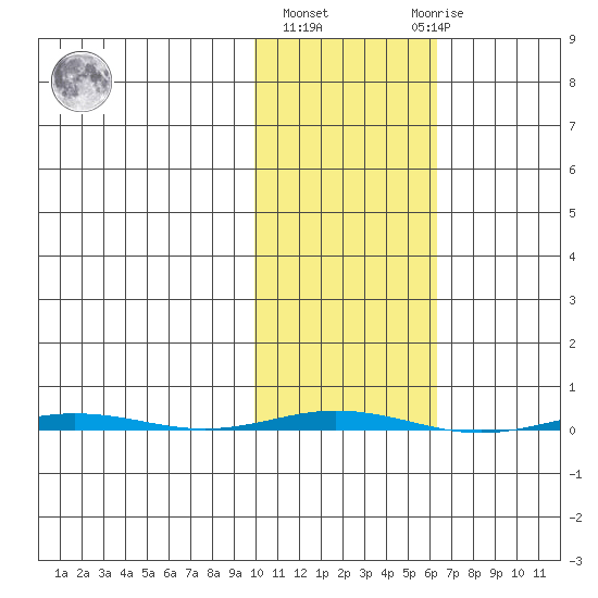 Point Barrow tide chart for Thursday, October 17, 2024