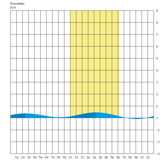 Point Barrow tide chart for Friday, October 18, 2024