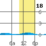 Point Barrow tide chart for Friday, October 18, 2024