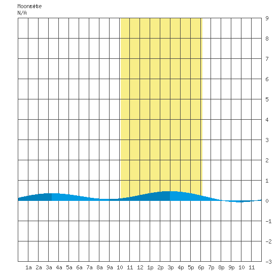 Point Barrow tide chart for Saturday, October 19, 2024