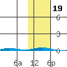 Point Barrow tide chart for Saturday, October 19, 2024