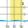 Point Barrow tide chart for Tuesday, October 1, 2024