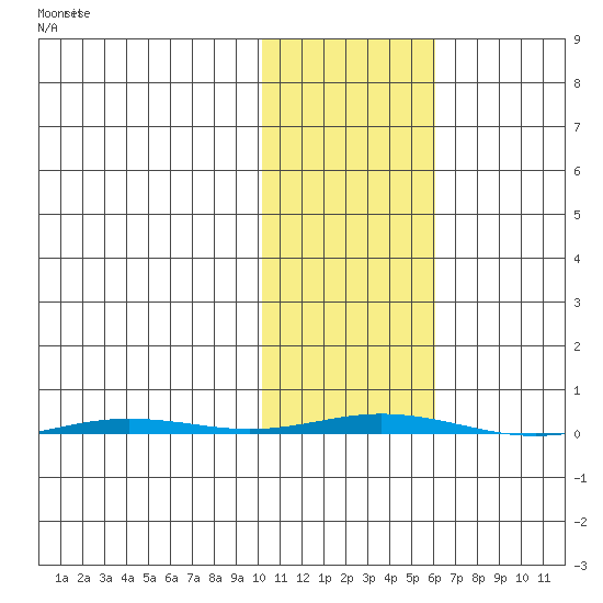 Point Barrow tide chart for Sunday, October 20, 2024
