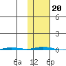 Point Barrow tide chart for Sunday, October 20, 2024
