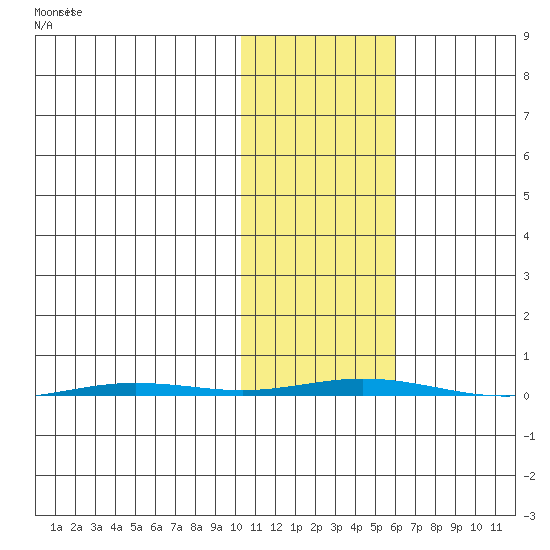 Point Barrow tide chart for Monday, October 21, 2024