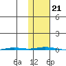 Point Barrow tide chart for Monday, October 21, 2024