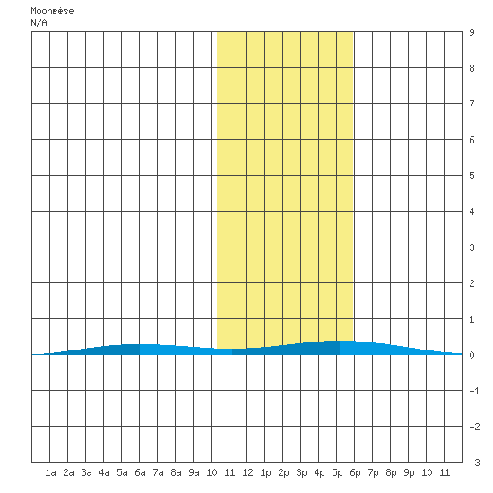 Point Barrow tide chart for Tuesday, October 22, 2024