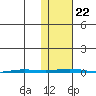 Point Barrow tide chart for Tuesday, October 22, 2024