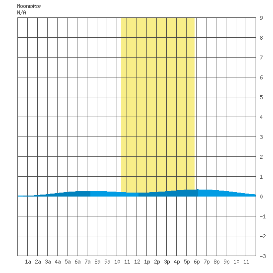 Point Barrow tide chart for Wednesday, October 23, 2024