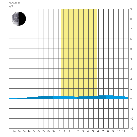 Point Barrow tide chart for Thursday, October 24, 2024