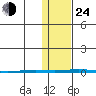 Point Barrow tide chart for Thursday, October 24, 2024