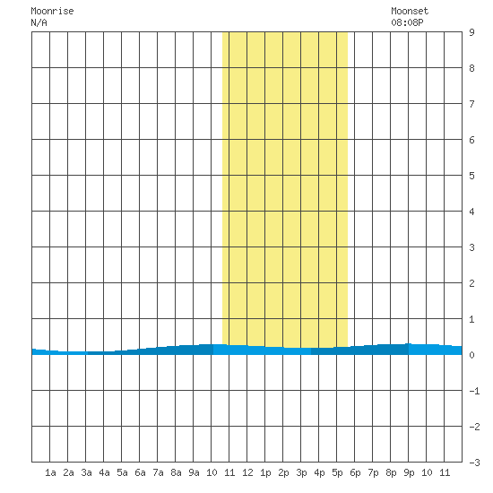 Point Barrow tide chart for Friday, October 25, 2024