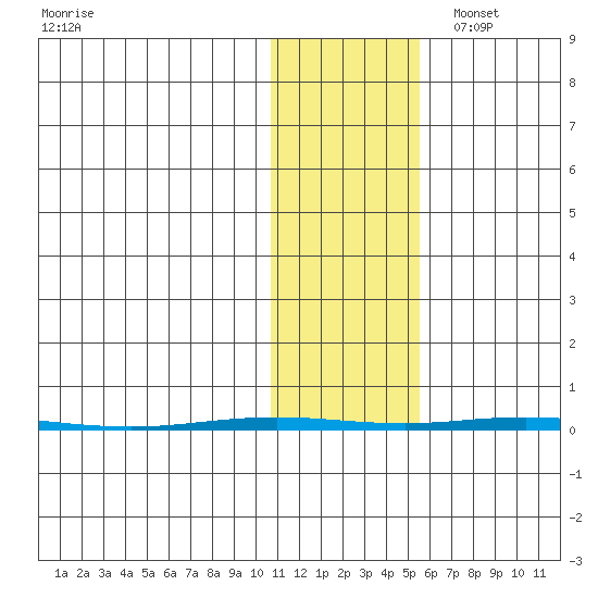 Point Barrow tide chart for Saturday, October 26, 2024