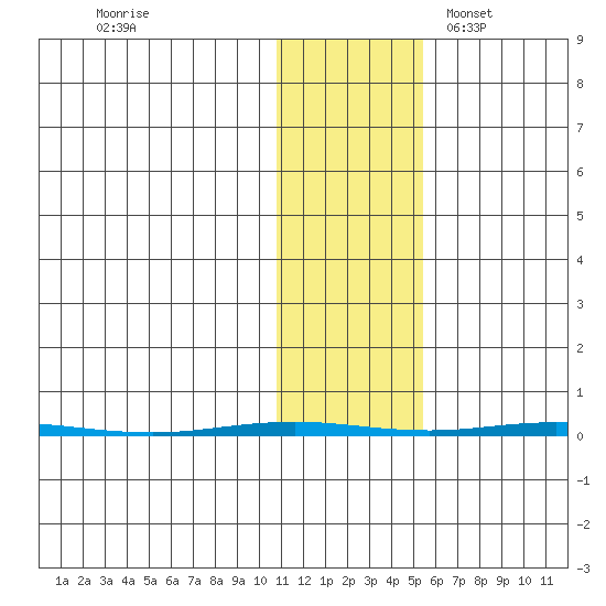 Point Barrow tide chart for Sunday, October 27, 2024