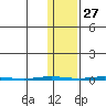 Point Barrow tide chart for Sunday, October 27, 2024