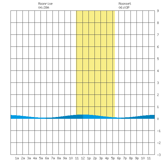 Point Barrow tide chart for Monday, October 28, 2024