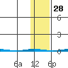 Point Barrow tide chart for Monday, October 28, 2024