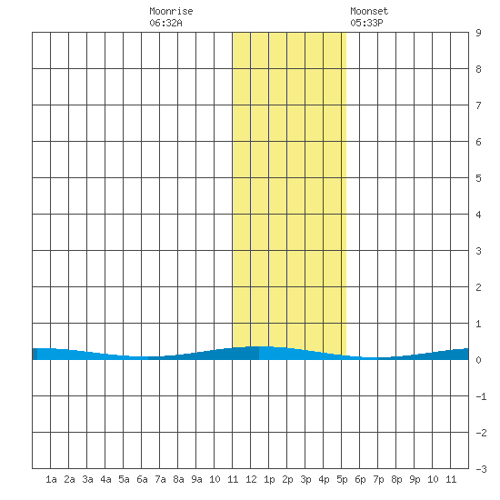 Point Barrow tide chart for Tuesday, October 29, 2024