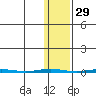 Point Barrow tide chart for Tuesday, October 29, 2024