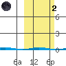 Point Barrow tide chart for Wednesday, October 2, 2024