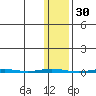 Point Barrow tide chart for Wednesday, October 30, 2024
