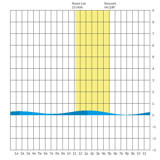 Point Barrow tide chart for Thursday, October 31, 2024