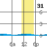 Point Barrow tide chart for Thursday, October 31, 2024