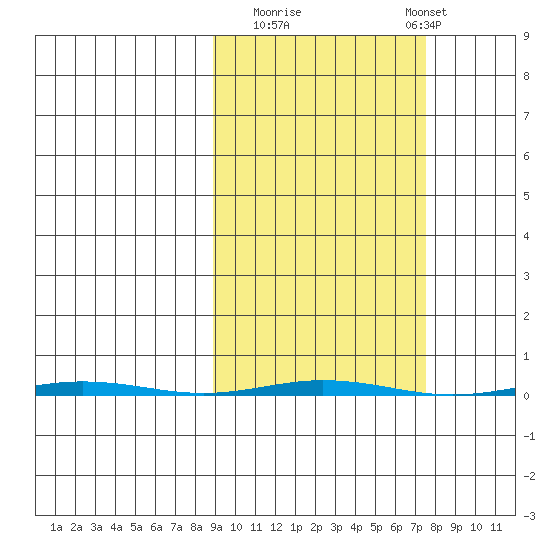 Point Barrow tide chart for Thursday, October 3, 2024