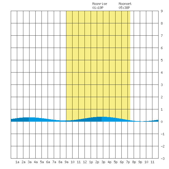 Point Barrow tide chart for Friday, October 4, 2024