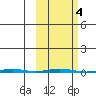 Point Barrow tide chart for Friday, October 4, 2024