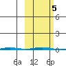 Point Barrow tide chart for Saturday, October 5, 2024