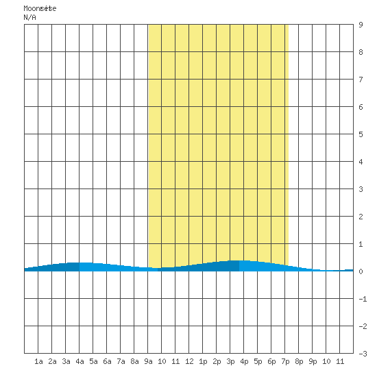 Point Barrow tide chart for Sunday, October 6, 2024