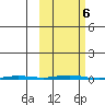 Point Barrow tide chart for Sunday, October 6, 2024