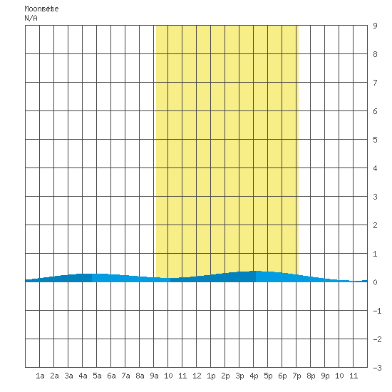 Point Barrow tide chart for Monday, October 7, 2024