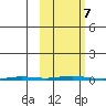 Point Barrow tide chart for Monday, October 7, 2024
