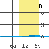 Point Barrow tide chart for Tuesday, October 8, 2024