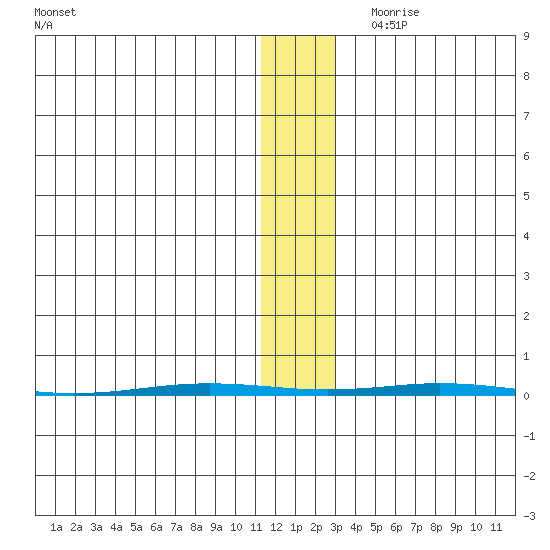 Point Barrow tide chart for Sunday, November 10, 2024