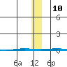 Point Barrow tide chart for Sunday, November 10, 2024