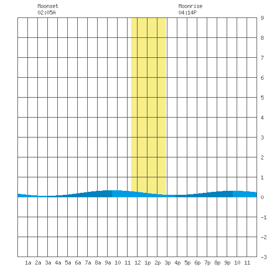 Point Barrow tide chart for Monday, November 11, 2024