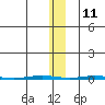 Point Barrow tide chart for Monday, November 11, 2024