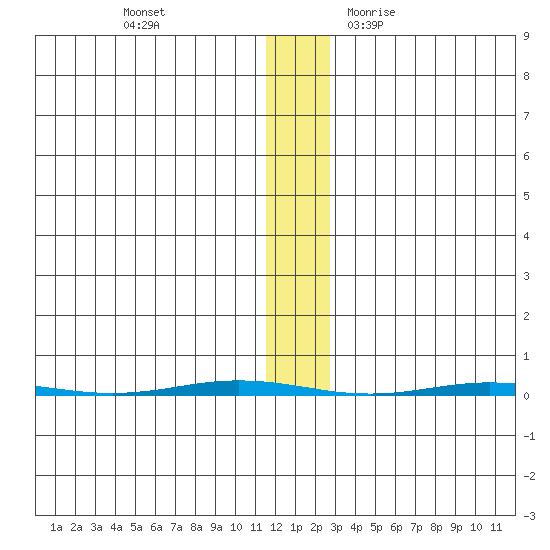 Point Barrow tide chart for Tuesday, November 12, 2024