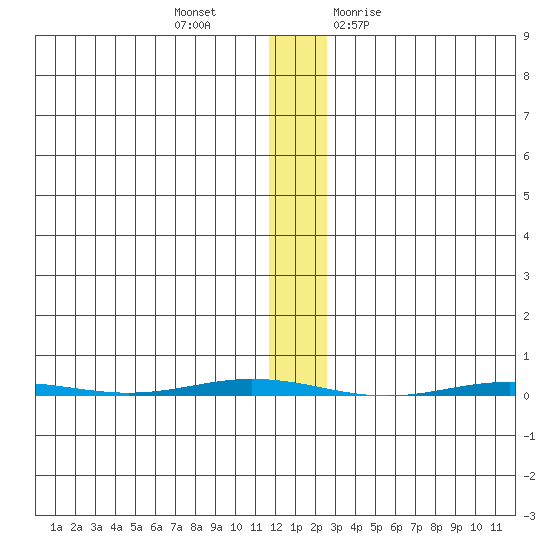 Point Barrow tide chart for Wednesday, November 13, 2024