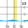 Point Barrow tide chart for Wednesday, November 13, 2024