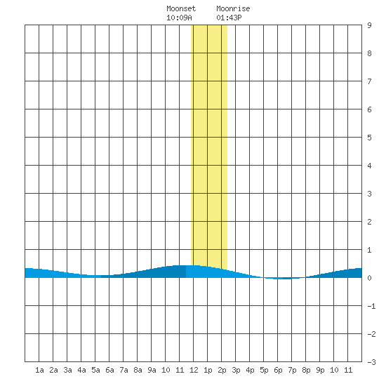 Point Barrow tide chart for Thursday, November 14, 2024