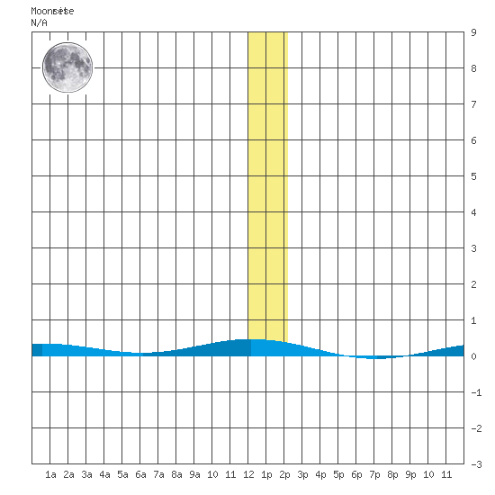 Point Barrow tide chart for Friday, November 15, 2024