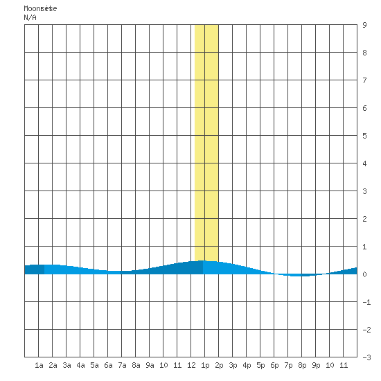 Point Barrow tide chart for Saturday, November 16, 2024